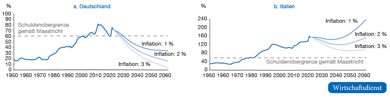 Entwicklung der Schuldenquote in Deutschland und Italien bei einem Primärüberschuss von 1 % p. a.