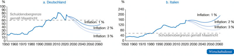Entwicklung der Schuldenquote in Deutschland und Italien bei ausgeglichenem Primärhaushalt und einem Rückgang der impliziten Zinsen bis 2035