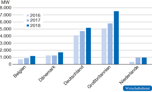 Installierte Leistung aus Offshore-Windenergie im Nordseeraum 2016 bis 2018
