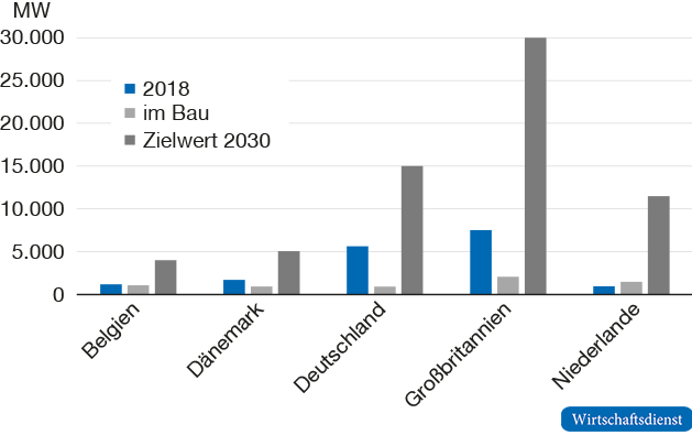 Geplante Leistung aus Offshore-Windenergie im Nordseeraum bis 2030