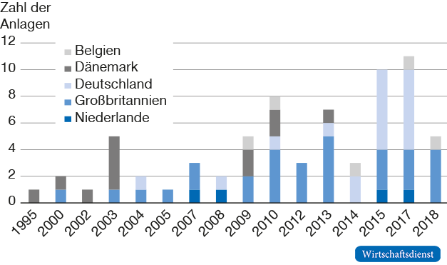 Fertigstellung von Offshore-Windparks in der Nordseeregion