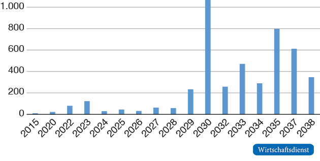 Erwartete Zahl zurückzubauender Offshore-Windenergieanlagen in der Nordseeregion
