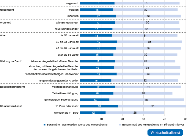 Gruppenspezifische Unterschiede bezüglich der Bekanntheit des Mindestlohns