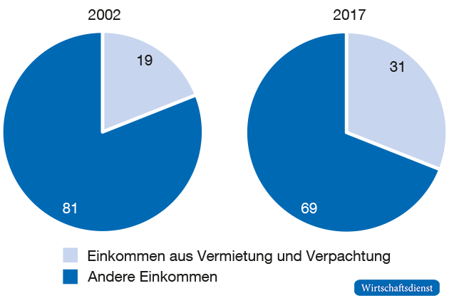 Beitrag zur Einkommensungleichheit nach Steuern und Transfers