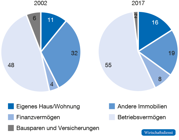 Beitrag zur Vermögensungleichheit