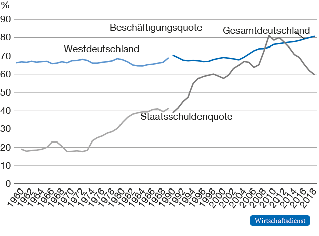 Staatsverschuldung im Verhältnis zum BIP und Beschäftigungsquote in Deutschland