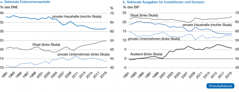 Sektorenanalyse