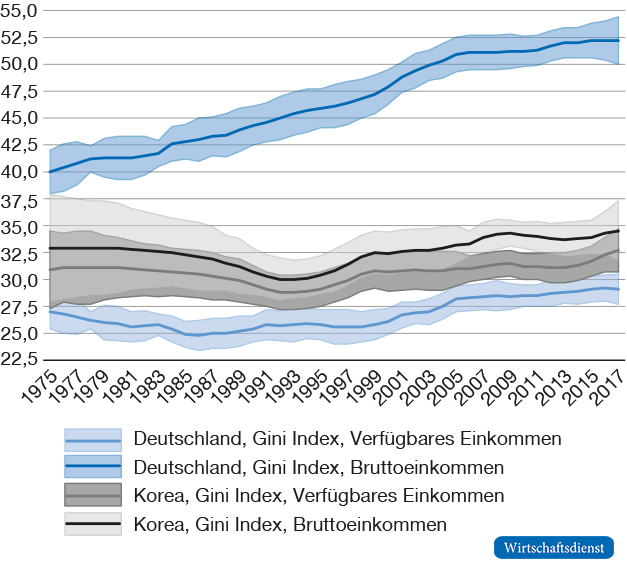 Gini-Index nach Markteinkommen und verfügbarem Einkommen, Deutschland und Korea