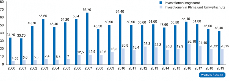 Das KfW-Inlandsvolumen und die Investitionen der KfW in den Umwelt- und Klimaschutz