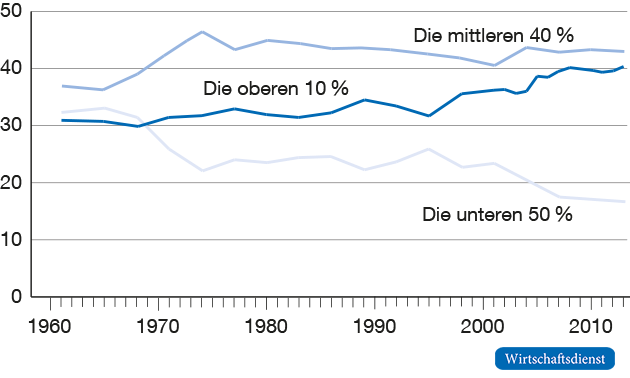 Anteile der Einkommensgruppen am Volkseinkommen