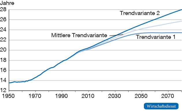 Fernere Lebenserwartung mit 65