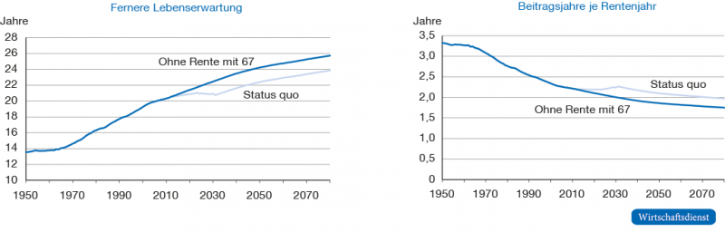 Fernere Lebenserwartung bei Renteneintritt bei mittlerer Trendvariante und Beitragsjahre je Rentenjahr