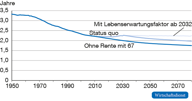 Beitragsjahre/Rentenjahr mit Lebenserwartungsfaktor
