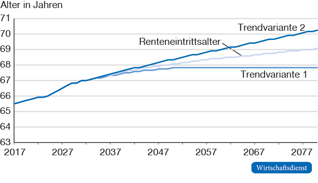 Renteneintrittsalter mit Lebenserwartungsfaktor