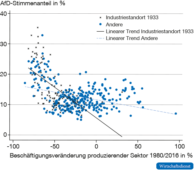 Veränderung der Industriebeschäftigung und AfD-Zweitstimmenanteil bei der Bundestagswahl 2017