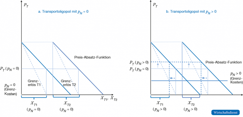 Modell des Transportmarktes