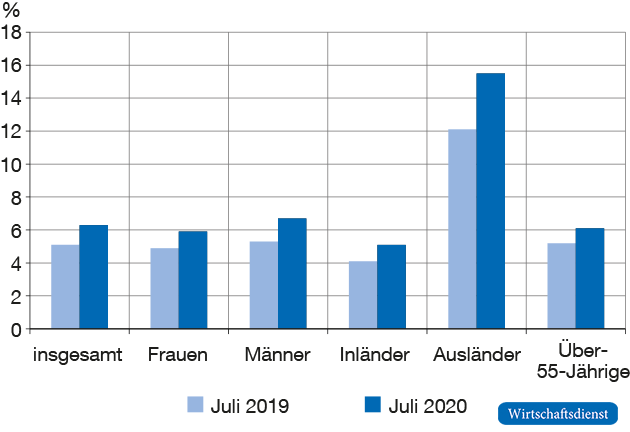Arbeitslosenquoten nach Personengruppen in Deutschland