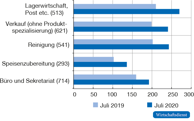 Arbeitslose nach Zielberufen in Deutschland