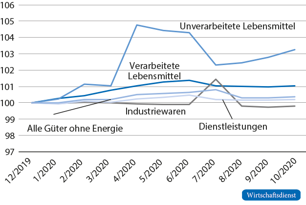 Preisentwicklung der Komponenten des Harmonisierten Verbraucherpreisindex im Euroraum