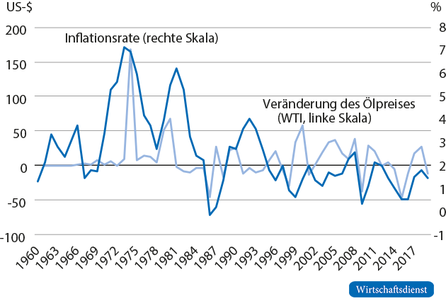 Inflationsrate in Deutschland und Veränderung des Ölpreises gegenüber dem Vorjahr
