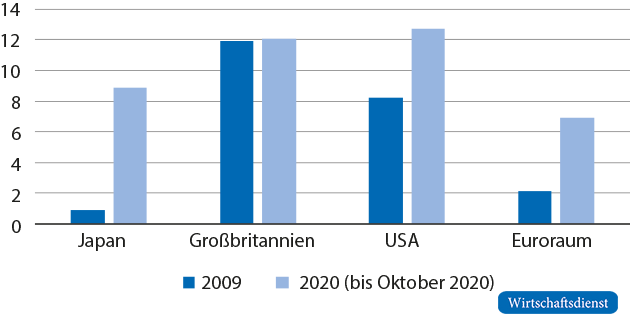 Anleihekäufe der Notenbanken