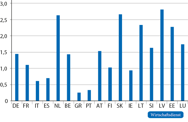 Inflationsraten in zahlreichen Mitgliedsländern der Eurozone 2019