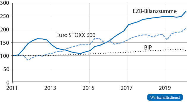 EZB-Bilanzsumme, Bruttoinlandsprodukt und Europäischer Aktienindex Euro Stoxx 600