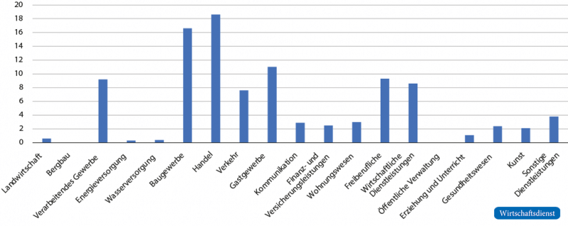 Insolvenzen nach Wirtschaftsbereichen