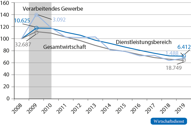 Unternehmensinsolvenzen in Deutschland
