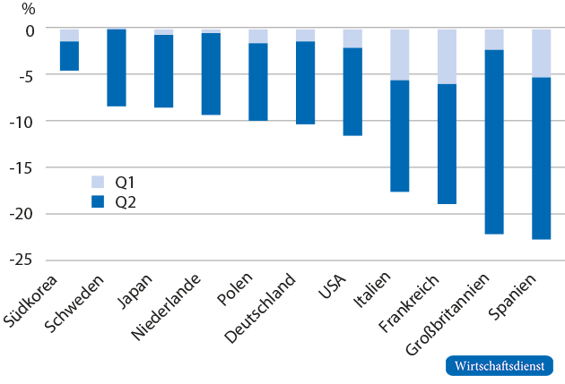 BIP-Entwicklung in ausgewählten OECD-Ländern im 1. Halbjahr 2020