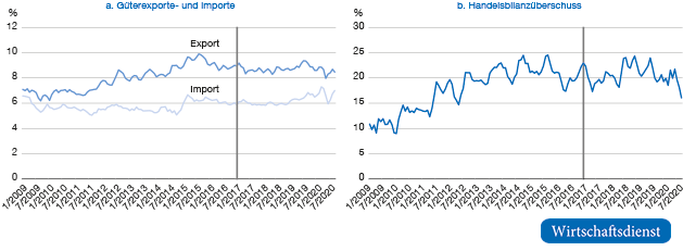 Anteile der USA am deutschen Güterhandel und am Handelsbilanzüberschuss