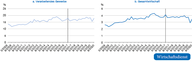 Anteile der Exporte Deutschlands in die USA an der Bruttowertschöpfung des Verarbeitenden Gewerbes und der Gesamtwirtschaft (BIP)