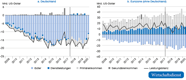  Leistungsbilanzsalden und Komponenten aus Sicht der USA mit Deutschland und der Eurozone
