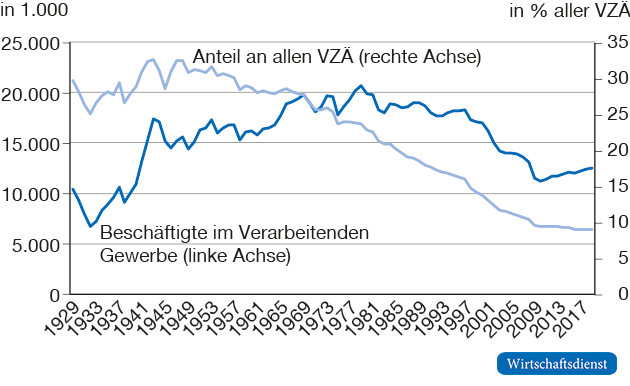Beschäftigte im Verarbeitenden Gewerbe der USA