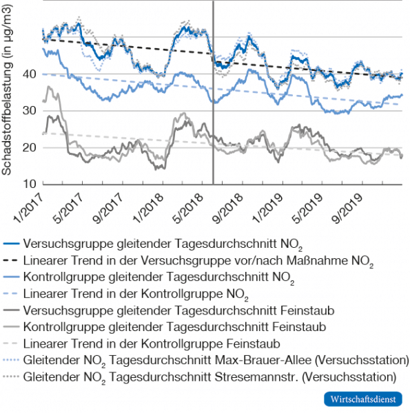 Tagesdurchschnittliche NO2- und Feinstaubmesswerte