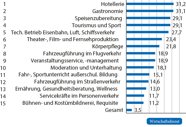 Krisenbedingter Anstieg der Übergänge von Beschäftigung in Arbeitslosigkeit