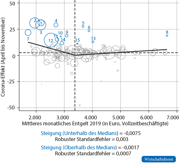 Zusammenhang zwischen dem Corona-Effekt und dem Medianentgelt