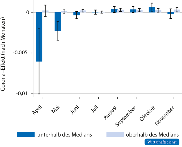 Zusammenhang zwischen dem Corona-Effekt und dem Medianentgelt nach Monaten