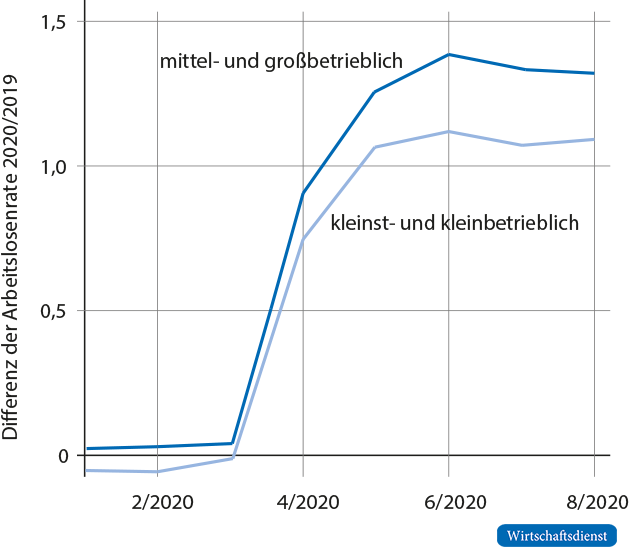 Deskriptiver Zusammenhang zur Unternehmensgröße