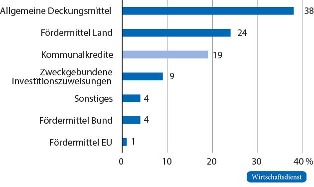 Instrumente der kommunalen Investitions-finanzierung