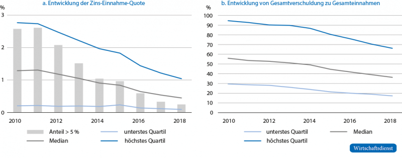 Entwicklung der Zins-Einnahme-Quote und Entwicklung von Gesamtverschuldung zu Gesamteinnahmen