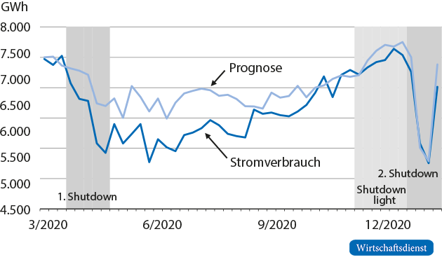 Stromverbrauch