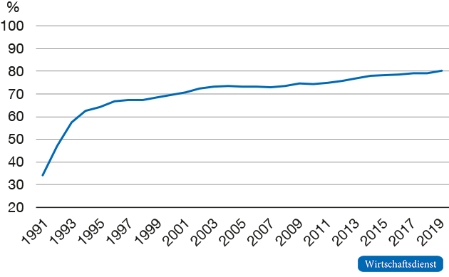 Arbeitsproduktivität in Ostdeutschland