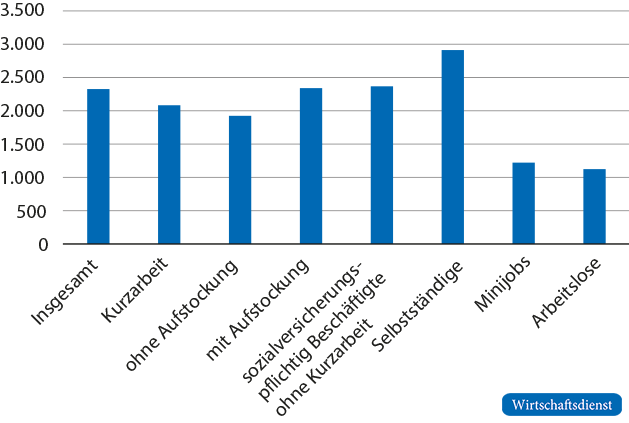 Individuelles Nettoeinkommen, November 2020