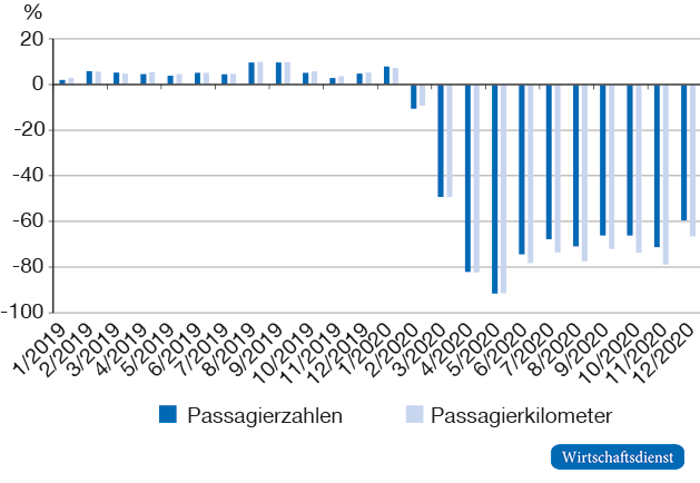 Globale Luftverkehrsentwicklung im Vorjahresvergleich