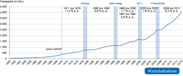Entwicklung des weltweiten Luftverkehrs seit 1950