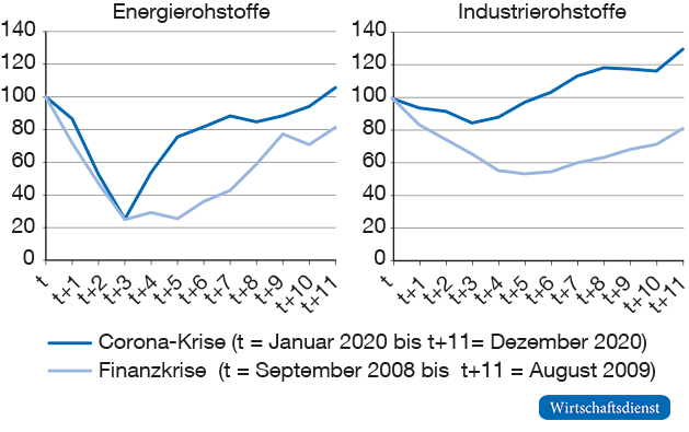 Index für Energie- und Industrierohstoffe