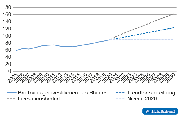 Bruttoanlageinvestitionen des Staates