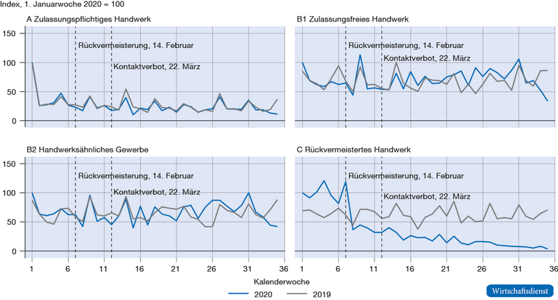 Gründungsdynamik nach Gruppen und Kalenderwochen (Januar bis August 2019, 2020)
