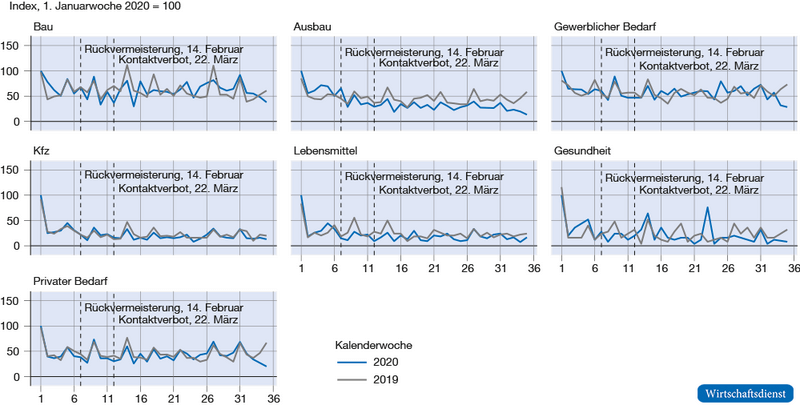 Gründungsdynamik nach Konjunkturgruppen und Kalenderwochen (Januar bis August 2019, 2020)